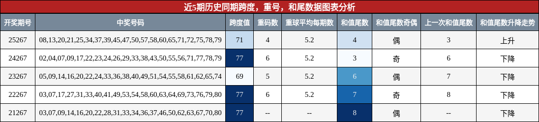跨度分析,重号分析,和尾分析