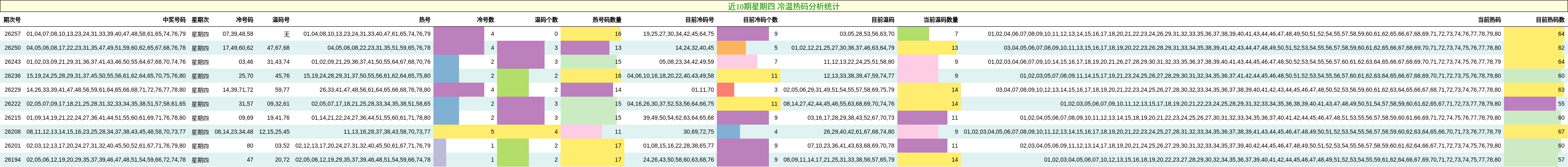 冷温热码分析