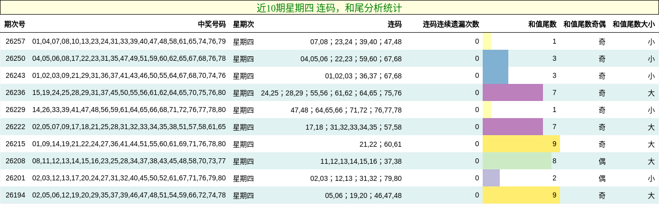 连码分析，和尾分析