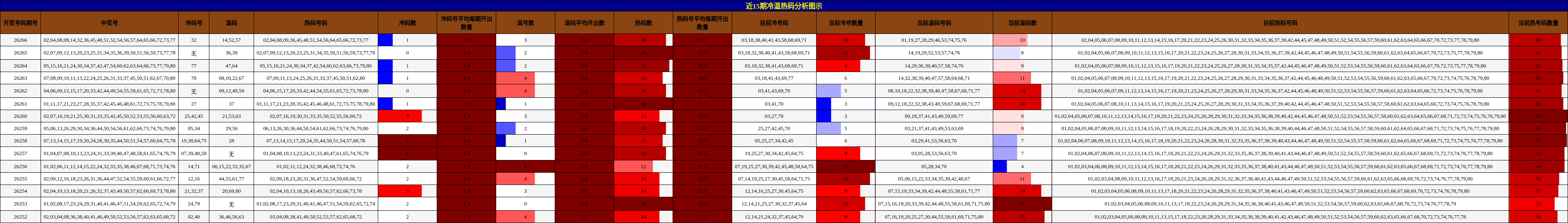 冷温热码分析