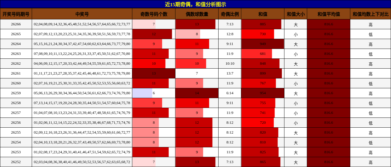 奇偶分析,和值分析