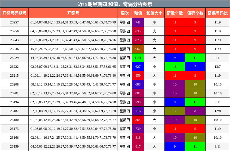 和值分析，奇偶分析