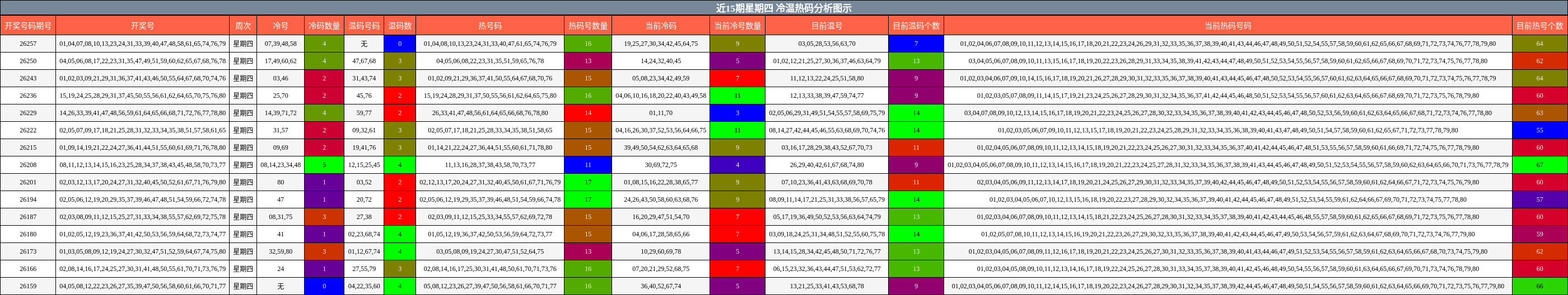 冷温热码分析