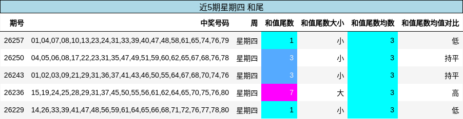 和尾分析