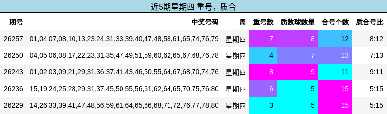 重号分析,质合分析