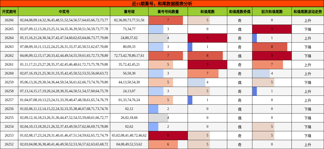 重号分析，和尾分析
