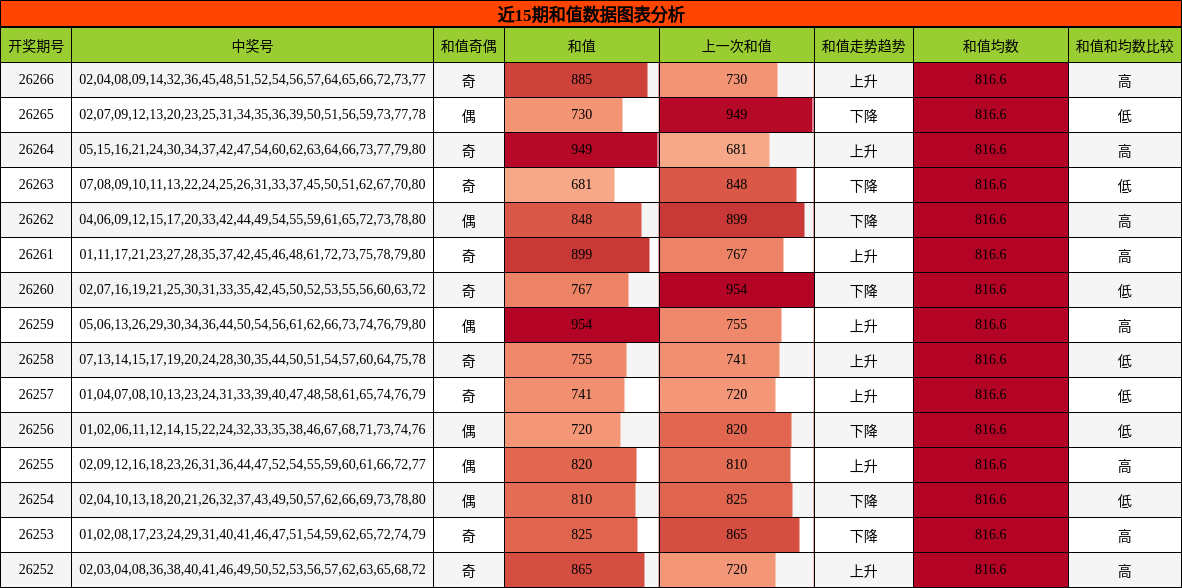 和值分析