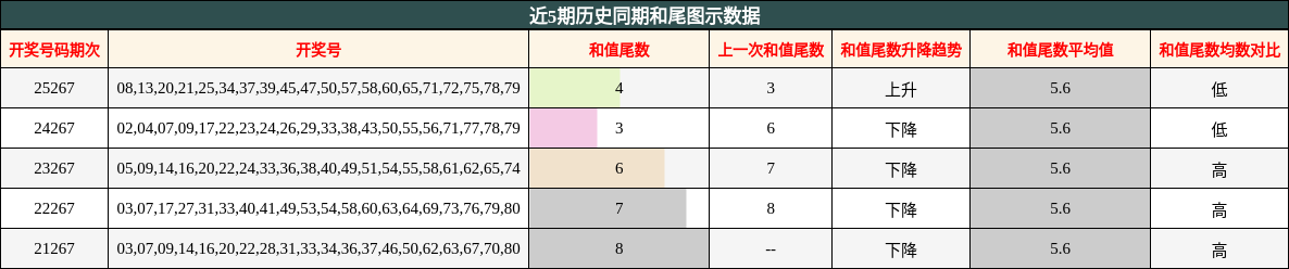 和尾分析