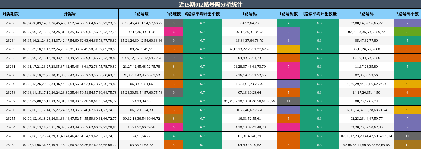 近15期012路号码分析统计