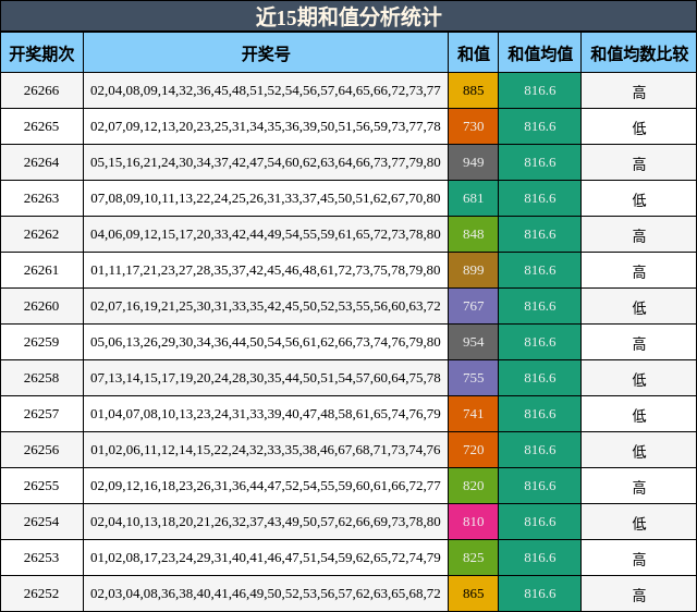 近15期和值分析统计