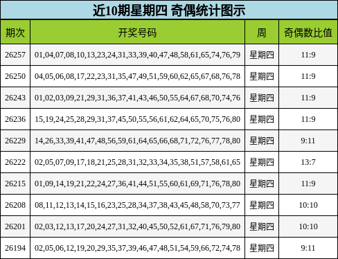 近10期星期四 奇偶统计图示