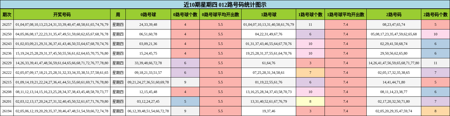 近10期星期四 012路号码统计图示