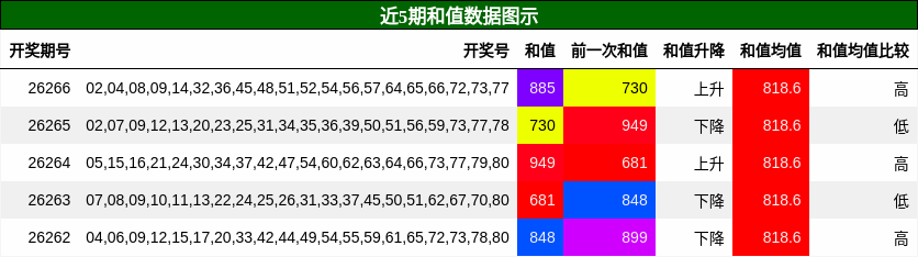 和值分析