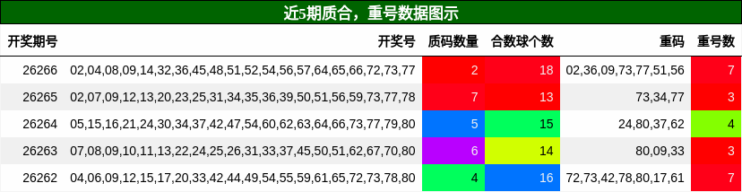 质合分析,重号分析