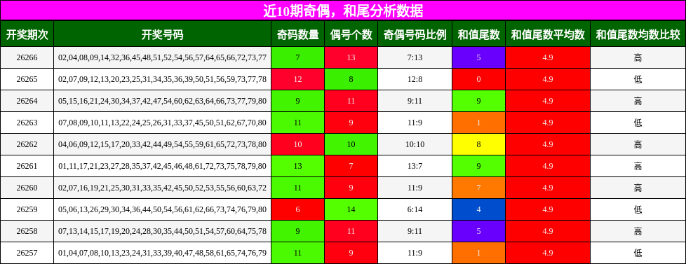 奇偶分析,和尾分析
