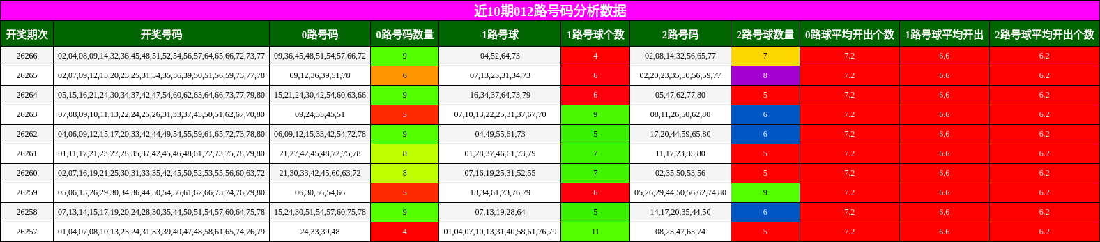 012路号码分析