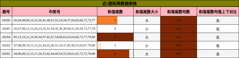 近5期和尾数据表格