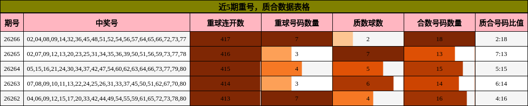 近5期重号，质合数据表格