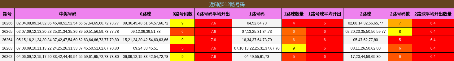 近5期012路号码