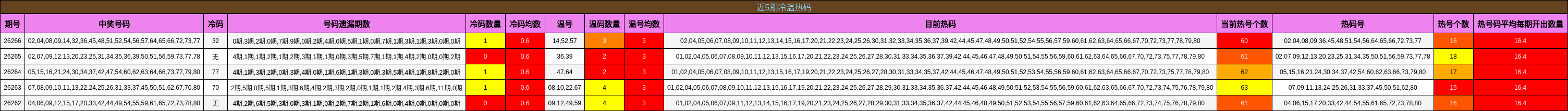 近5期冷温热码