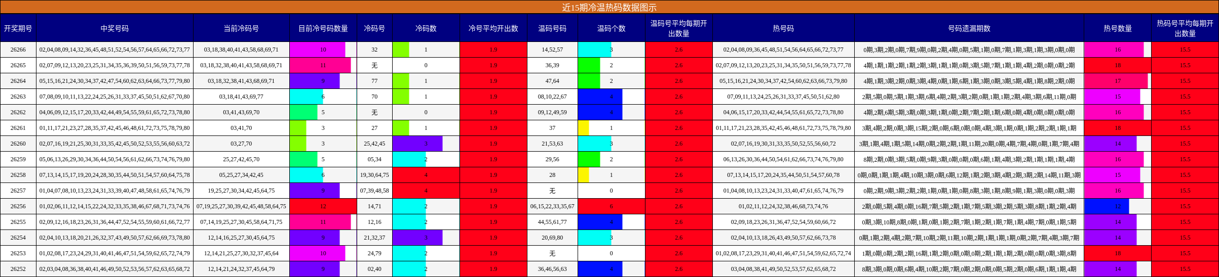 近15期冷温热码数据图示