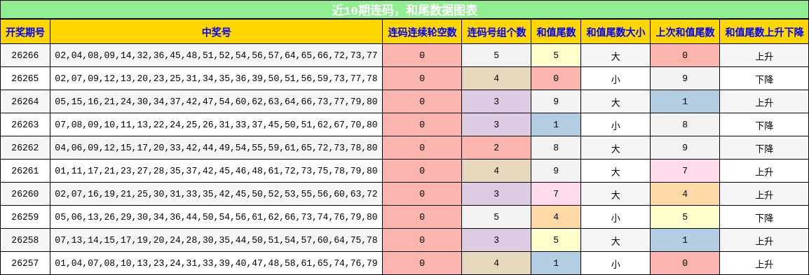 连码分析，和尾分析