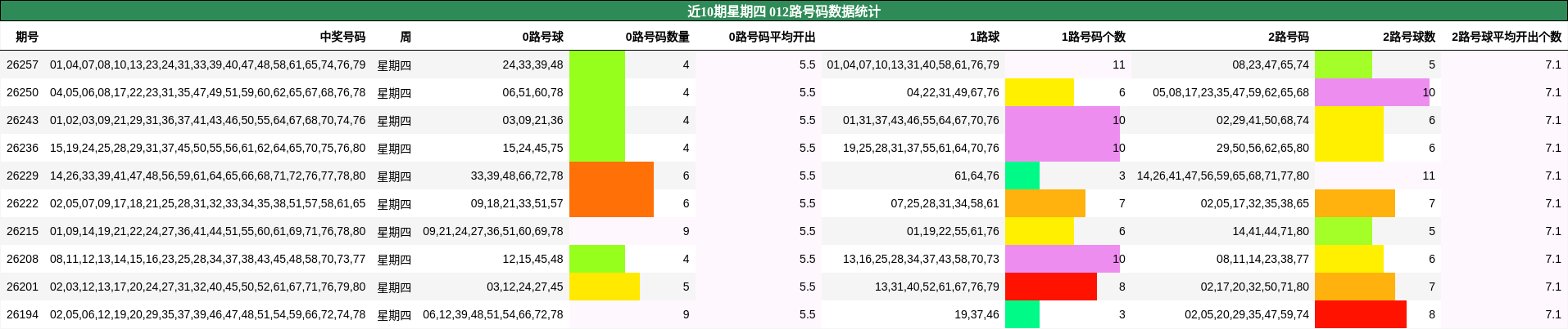 012路号码分析