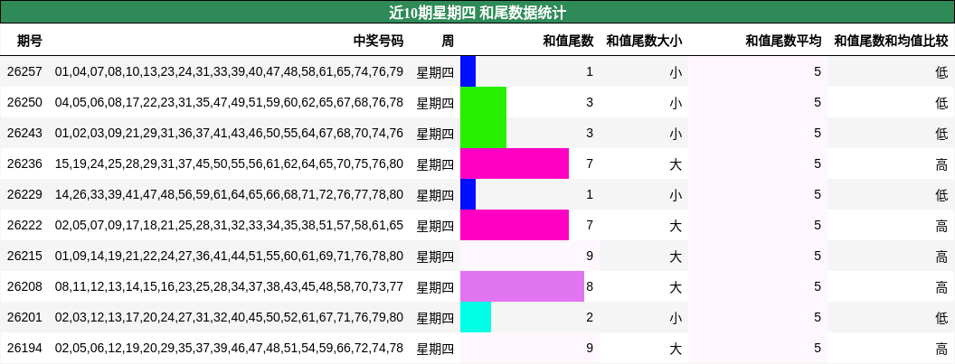 和尾分析