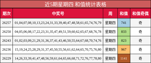 近5期星期四 和值统计表格
