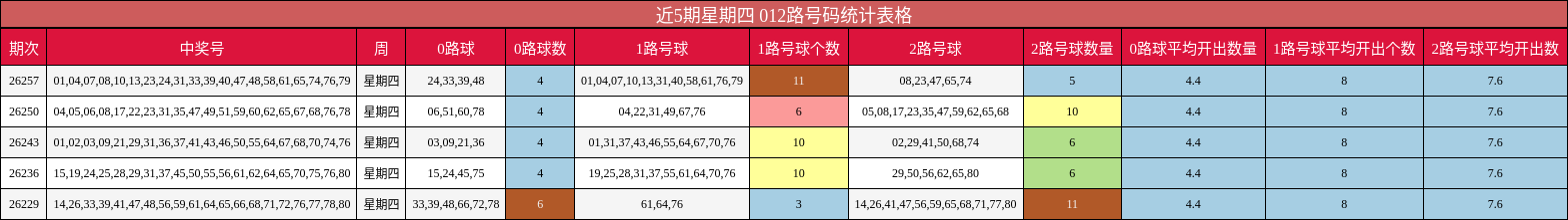 近5期星期四 012路号码统计表格