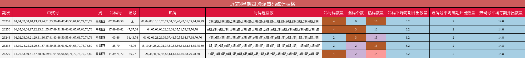 近5期星期四 冷温热码统计表格