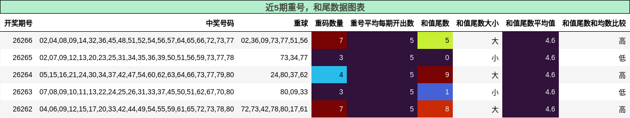 重号分析，和尾分析
