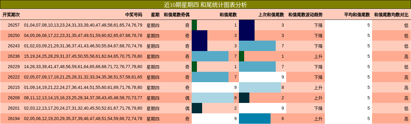 近10期星期四 和尾统计图表分析