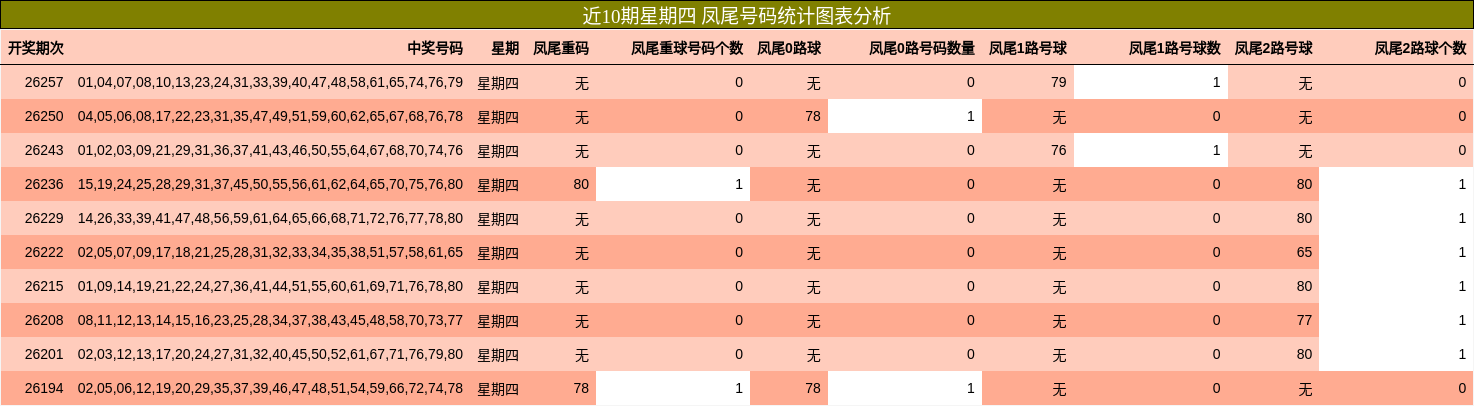 近10期星期四 凤尾号码统计图表分析