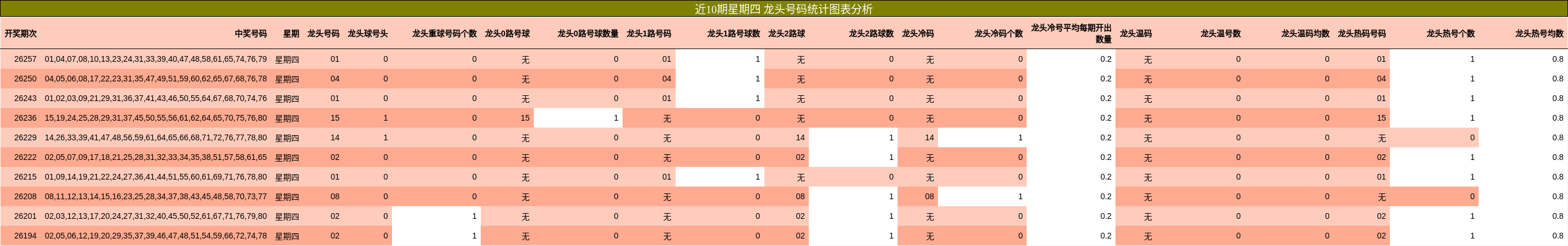 近10期星期四 龙头号码统计图表分析