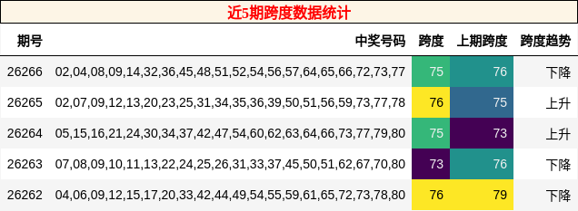 近5期跨度数据统计
