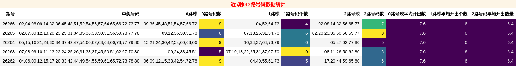 近5期012路号码数据统计
