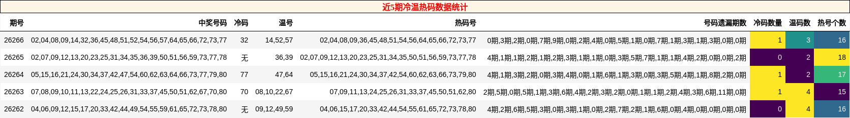 近5期冷温热码数据统计