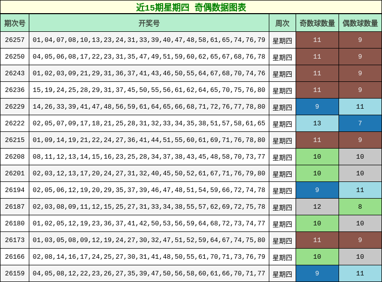 近15期星期四 奇偶数据图表
