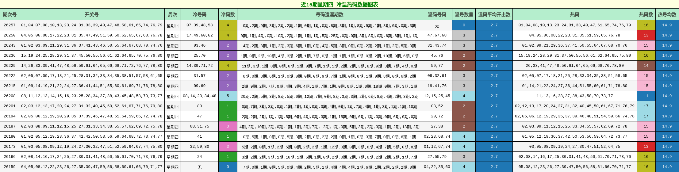 近15期星期四 冷温热码数据图表