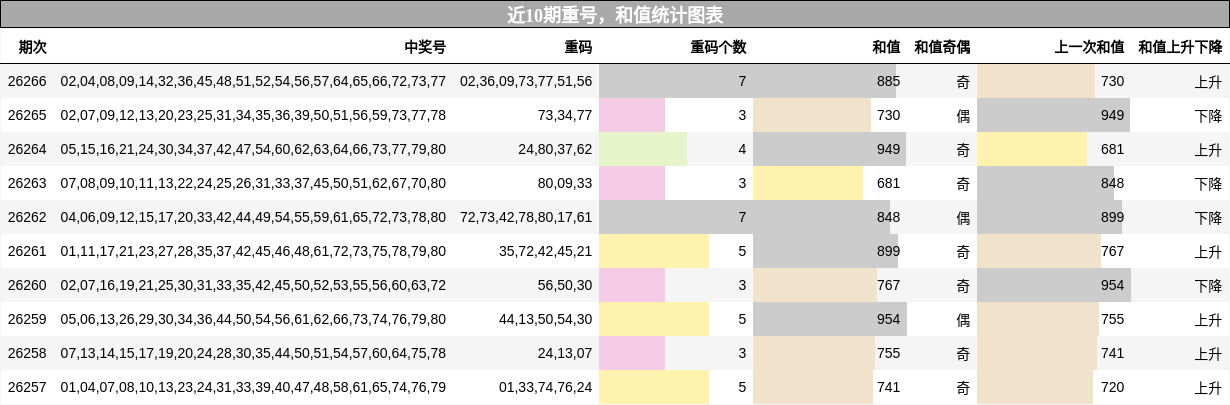 近10期重号,和值统计图表