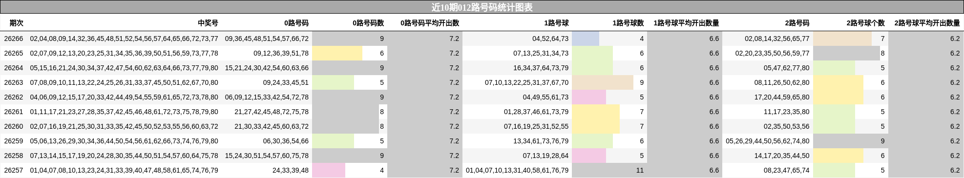 近10期012路号码统计图表