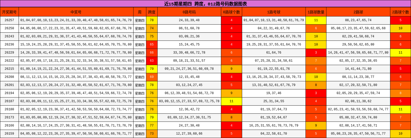 近15期星期四 跨度,012路号码分析
