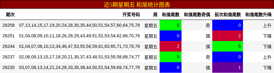 近5期星期五 和尾统计图表