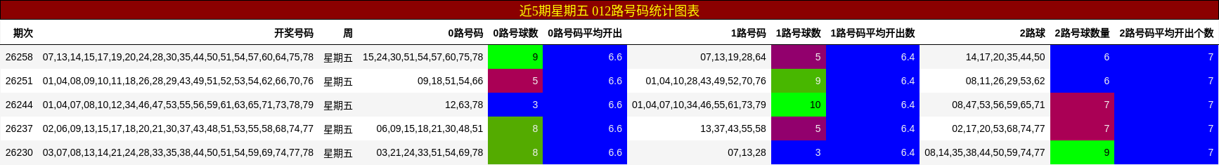 近5期星期五 012路号码统计图表