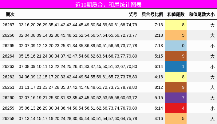 质合分析，和尾分析