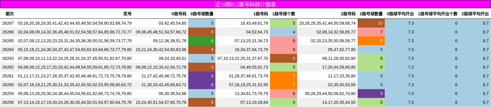 012路号码分析