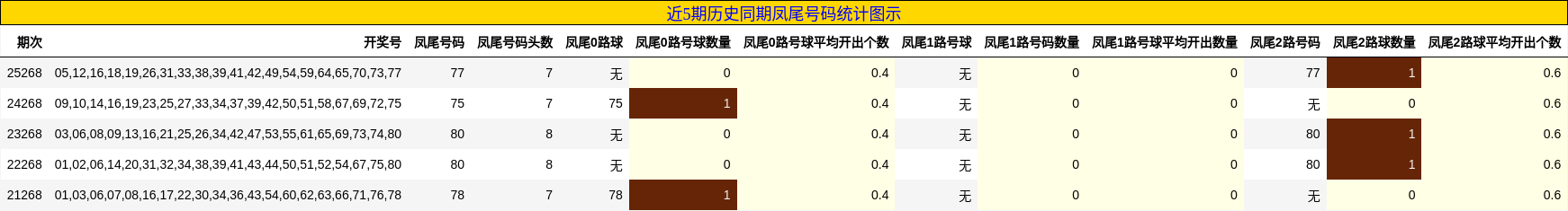 近5期历史同期凤尾号码统计图示