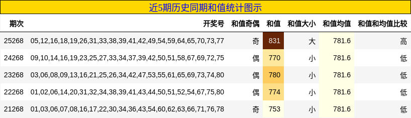 近5期历史同期和值统计图示