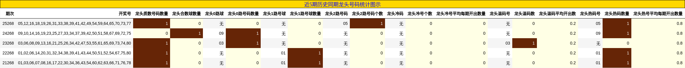 近5期历史同期龙头号码统计图示